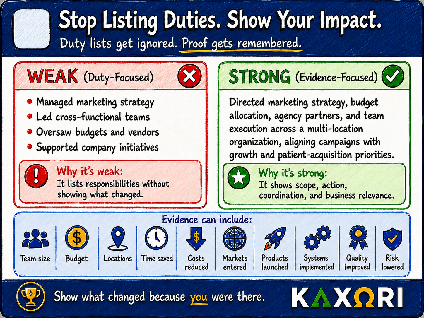 Weak duty-focused resume bullets compared with a strong evidence-focused bullet that shows scope, action, coordination, and business relevance.