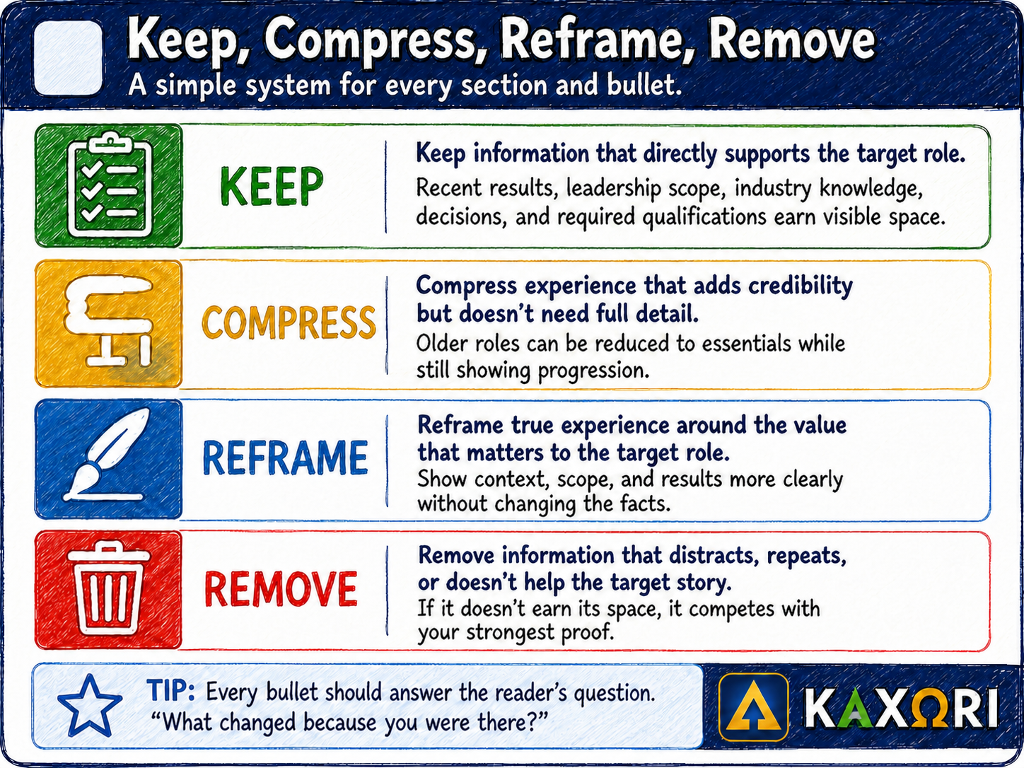 The Keep, Compress, Reframe, Remove framework for deciding what belongs in a focused resume.
