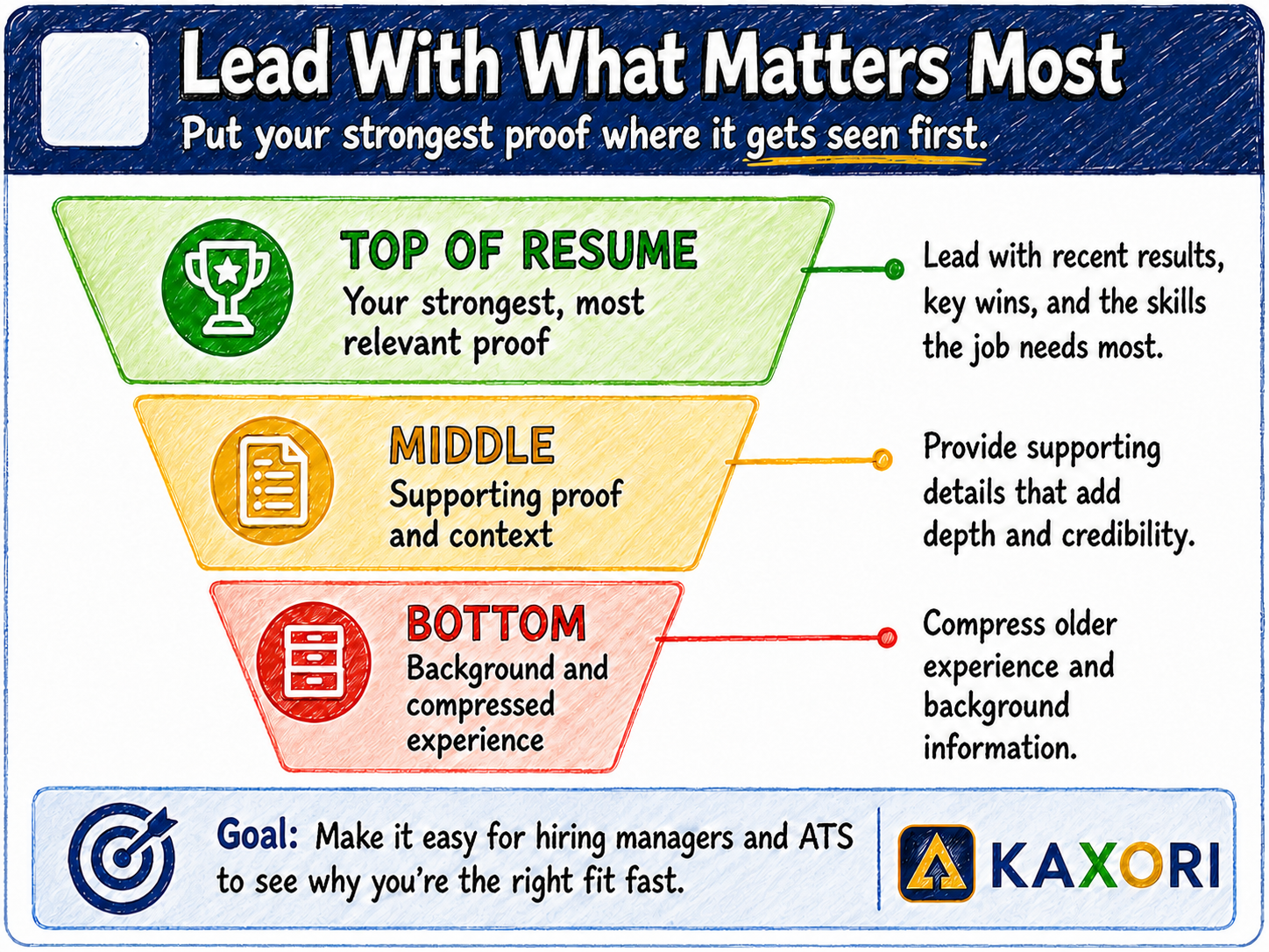 A resume priority funnel showing strongest relevant proof at the top, supporting context in the middle, and compressed older experience at the bottom.