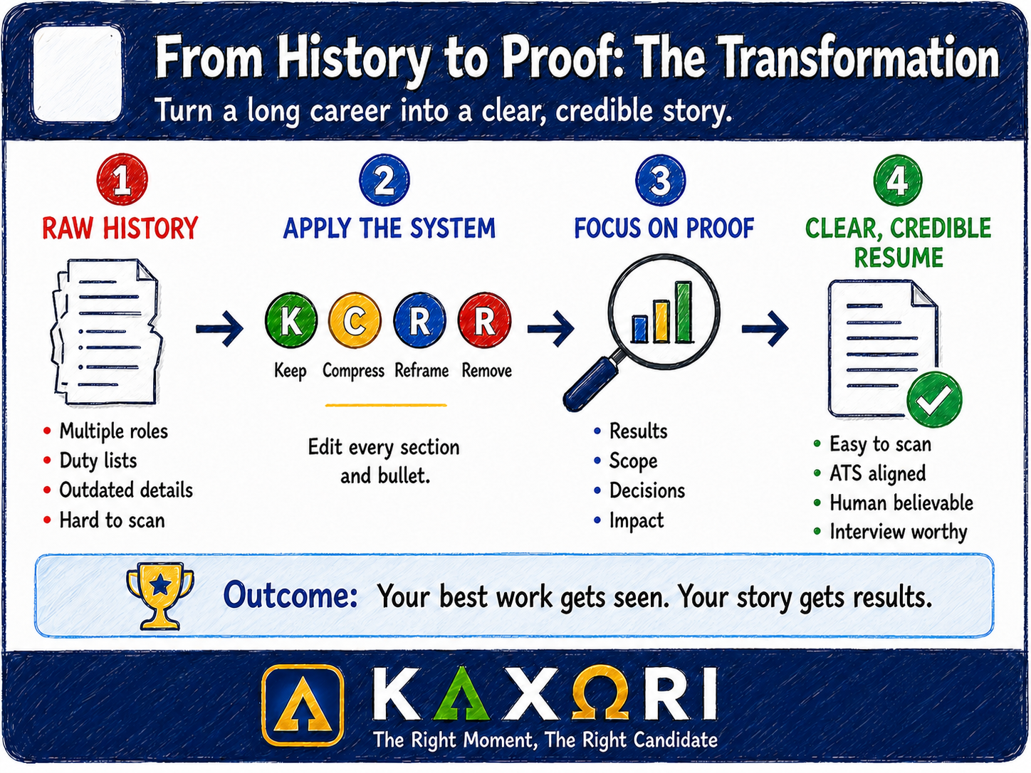 A four-step path from raw career history through the Keep, Compress, Reframe, Remove system to a clear, credible resume focused on results, scope, decisions, and impact.