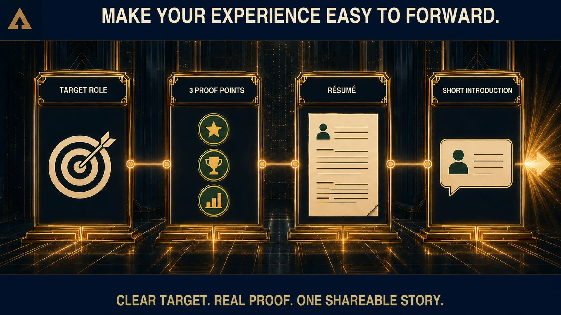 Four connected gold-framed stations create a forwardable package containing a target role, three proof points, a résumé, and a short introduction.