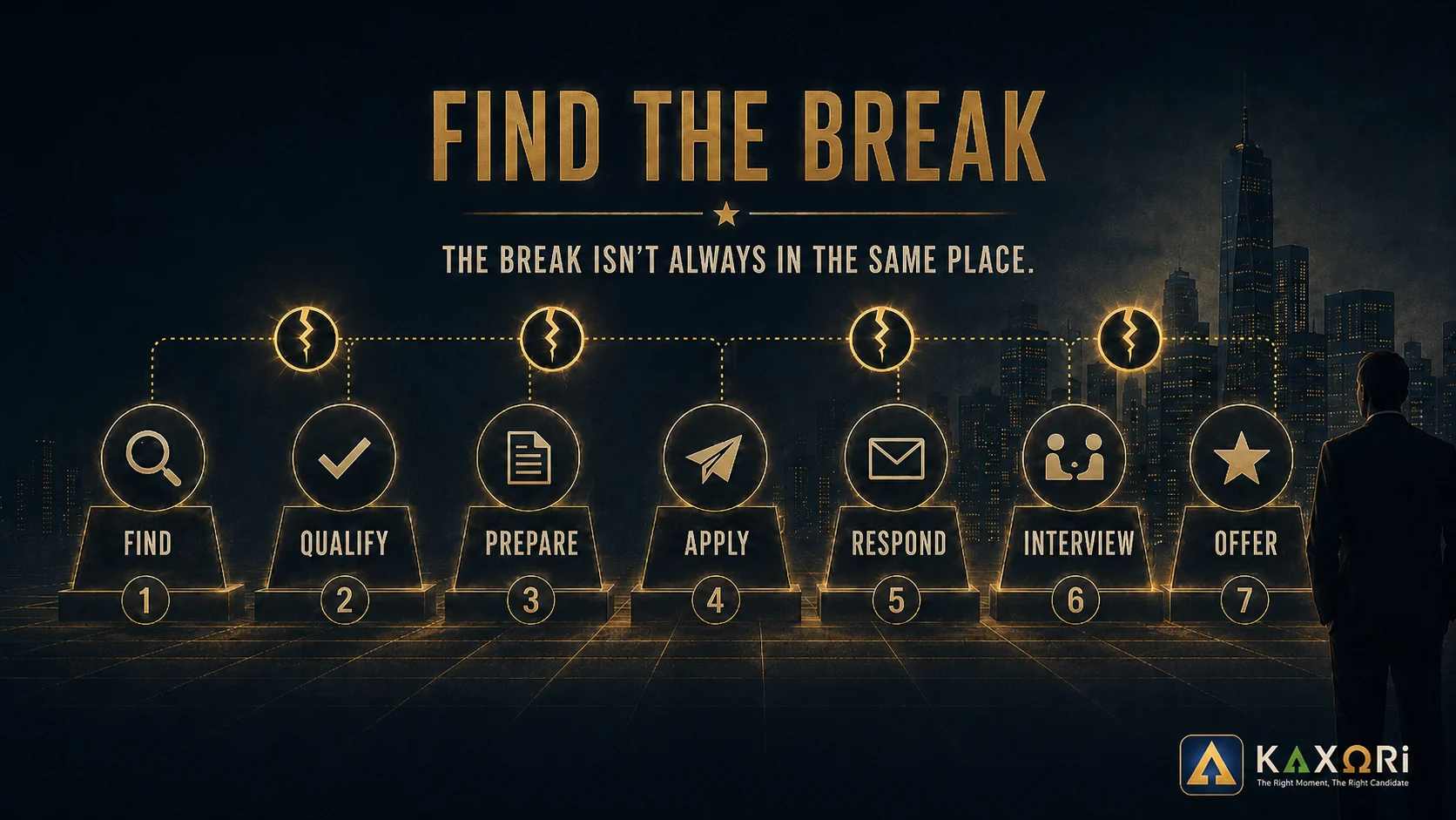 Seven-stage job-search funnel from Find through Offer, with break markers at multiple stages.