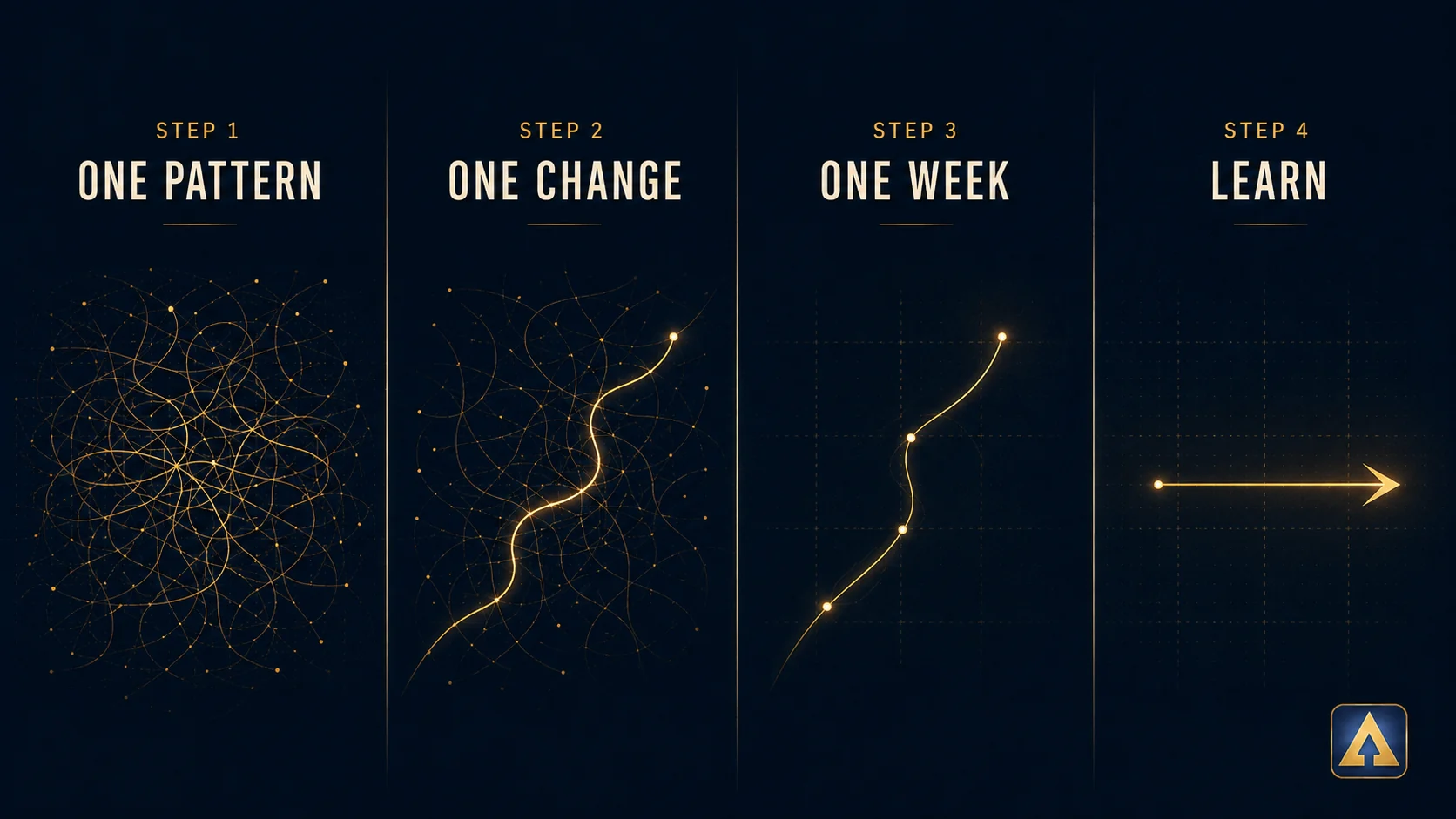 Four-step progression from a tangled pattern to Step 1 One Pattern, Step 2 One Change, Step 3 One Week, and Step 4 Learn.