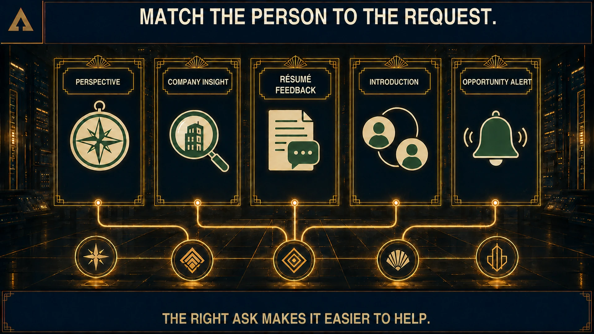 Five gold-framed request panels connect perspective, company insight, résumé feedback, introductions, and opportunity alerts to distinct relationship paths.