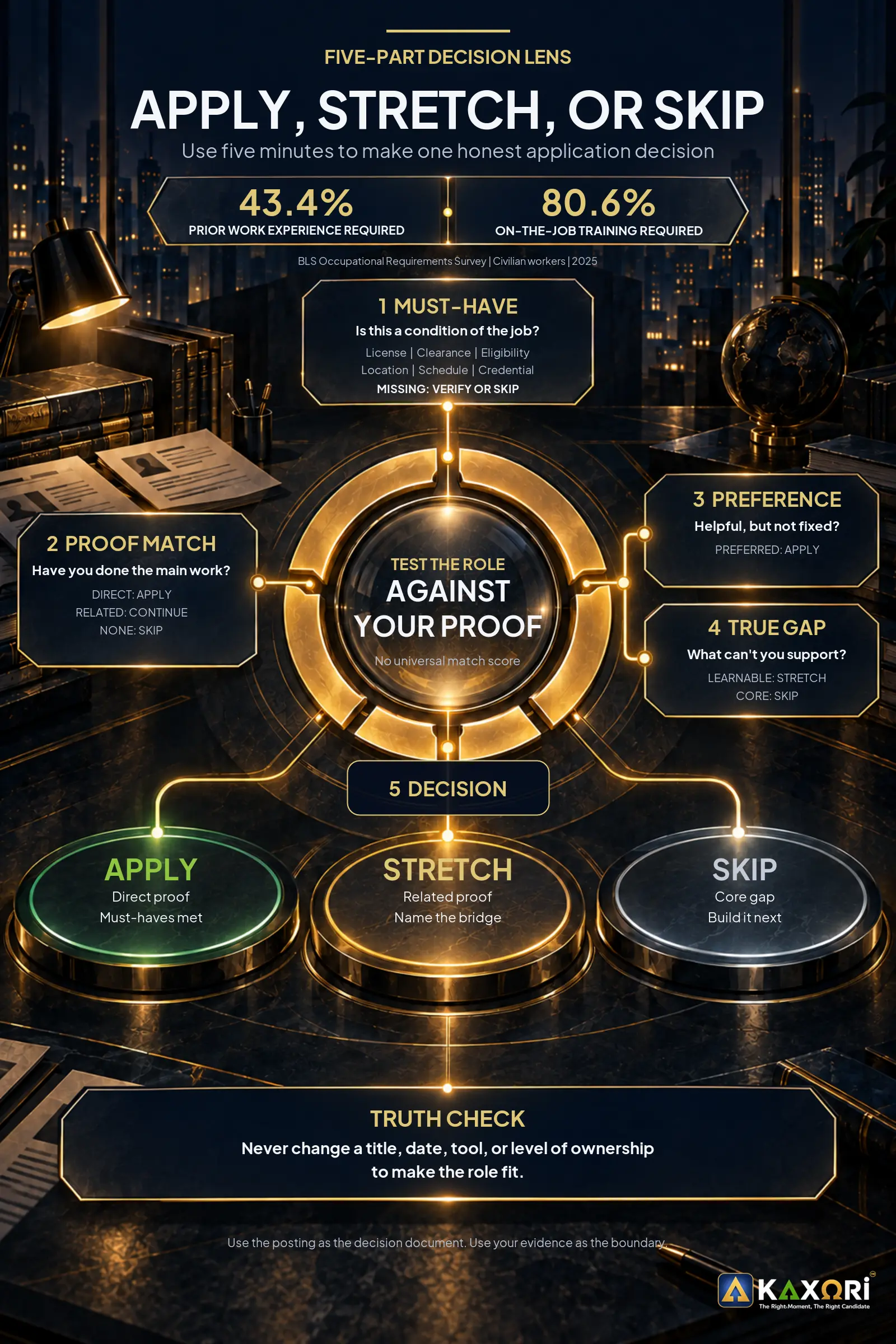 A complete Apply, Stretch, or Skip decision lens showing must-have, proof match, preference, true gap, and decision.