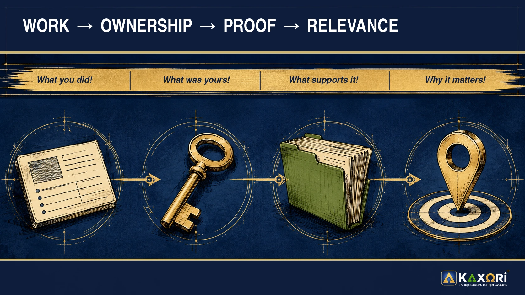 Work, Ownership, Proof, and Relevance framework for evaluating experience.