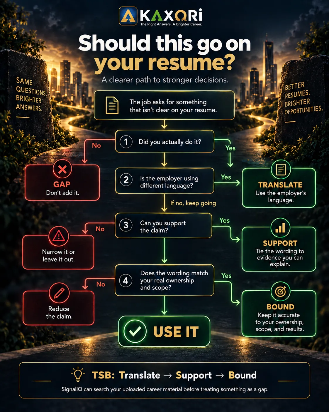 Decision tree showing whether experience should go on a resume using Translate, Support, Bound and gap checks.