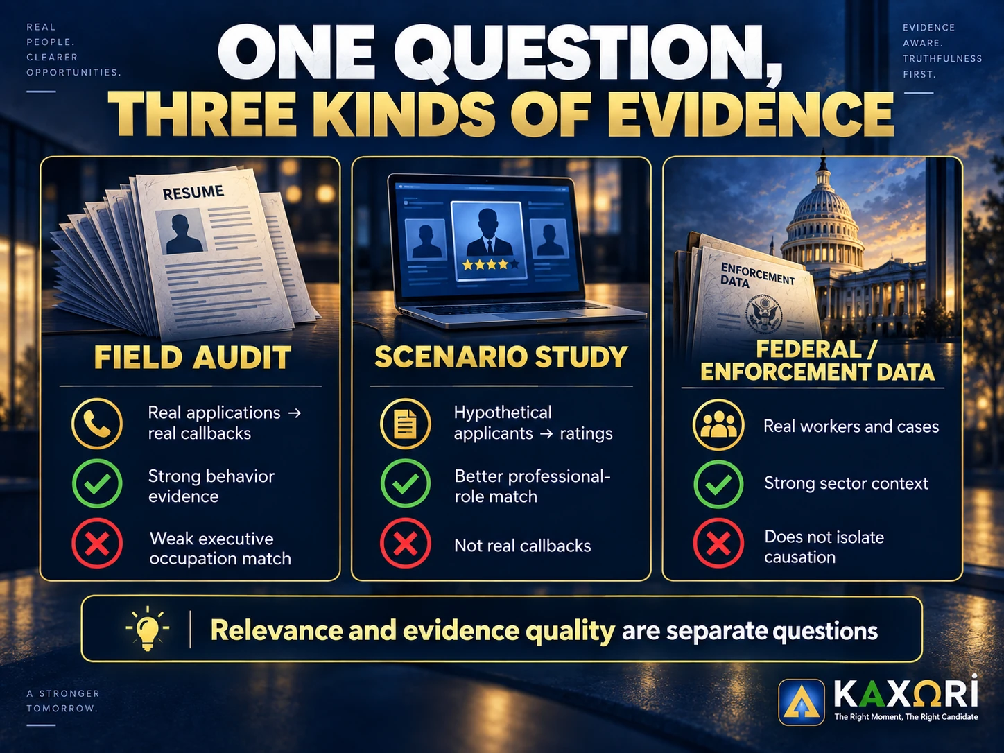 Three-column graphic titled One Question, Three Kinds of Evidence, comparing the strengths and limits of field audits, scenario studies, and federal or enforcement data.