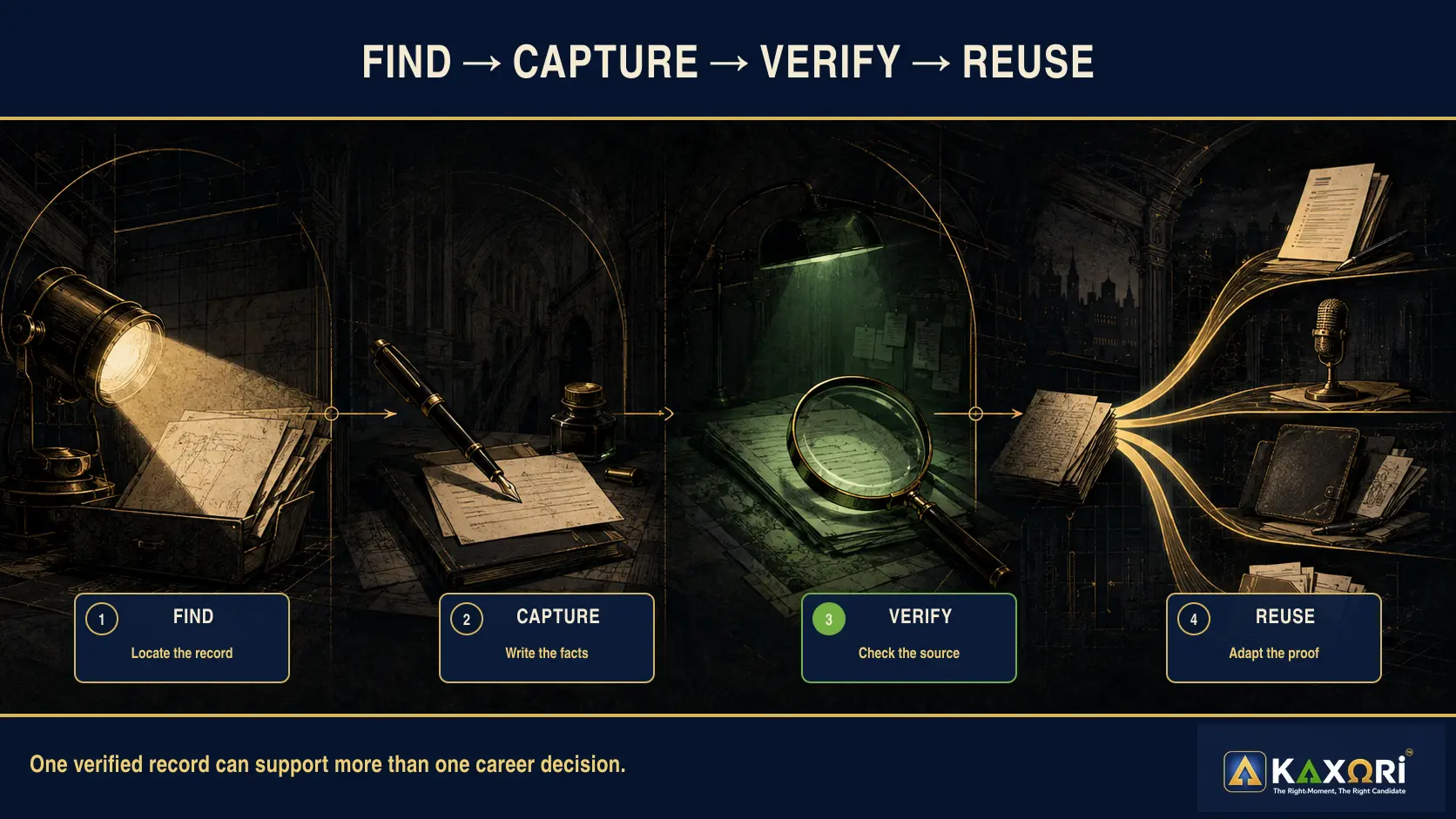 Four-step career evidence process: find the record, capture the facts, verify the source, and reuse the proof.