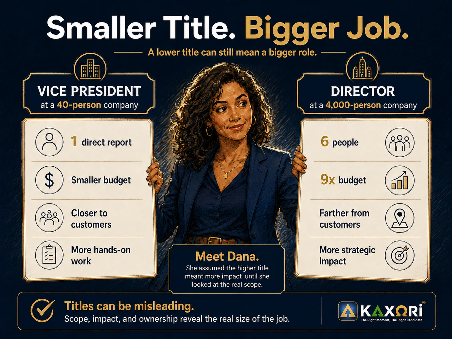 Dana compares a Vice President role at a 40-person company with a Director role at a 4,000-person company, showing how a lower title can still carry larger scope.