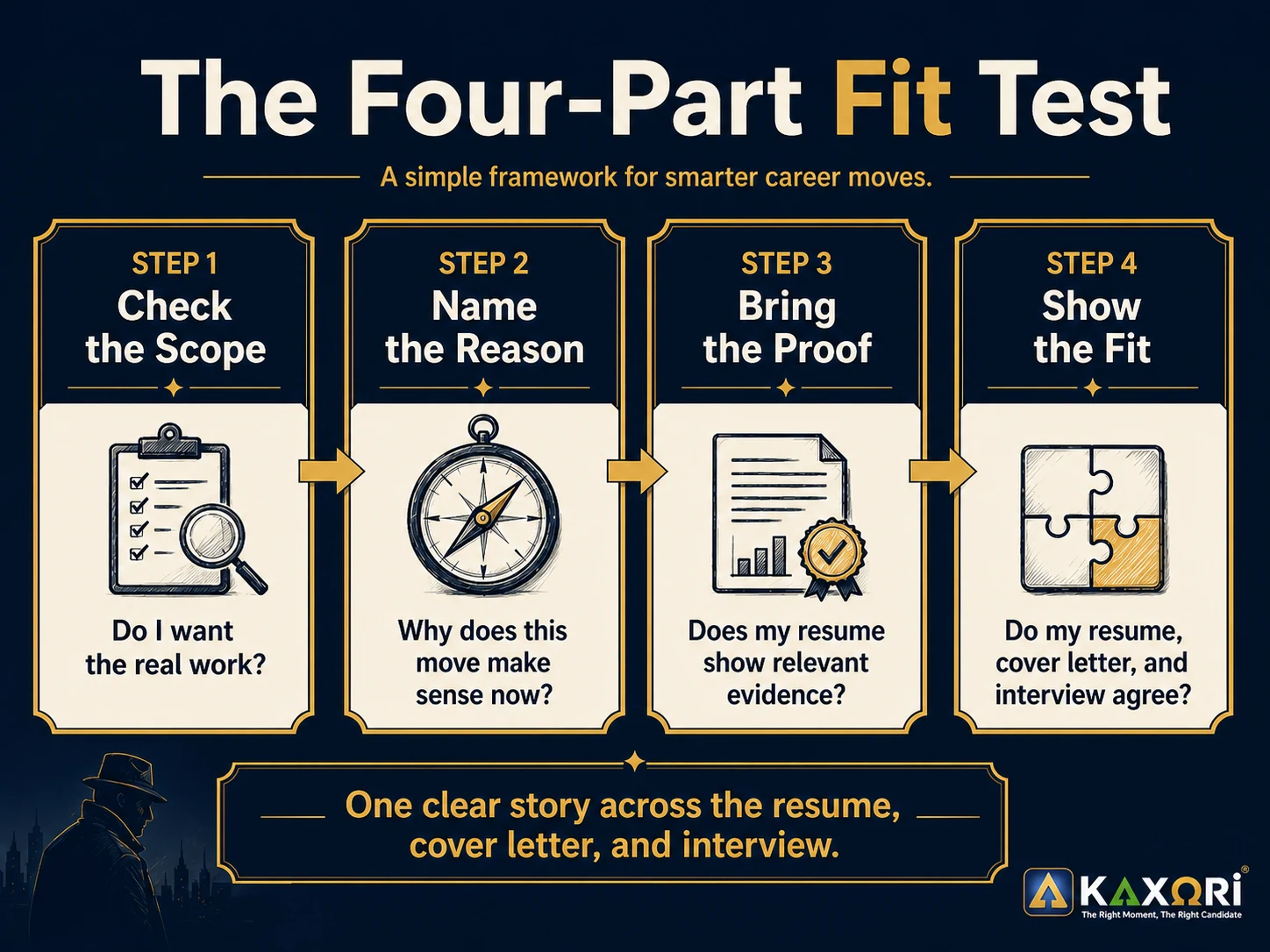 The Kaxori Four-Part Fit Test: Check the Scope, Name the Reason, Bring the Proof, and Show the Fit.