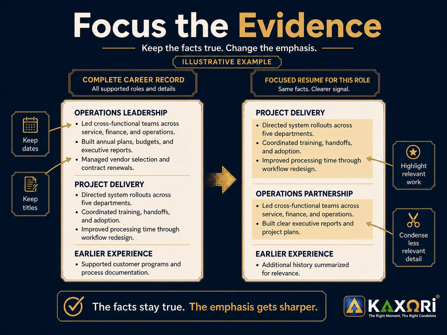 An illustrative comparison showing realistic resume copy in a complete career record and a focused resume that reuses the same truthful project delivery and operations evidence for a target role.